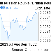 2 months Russian Rouble-British Pound chart. RUB-GBP rates, featured image