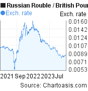 2 years Russian Rouble-British Pound chart. RUB-GBP rates, featured image