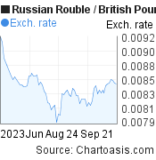 3 months Russian Rouble-British Pound chart. RUB-GBP rates, featured image