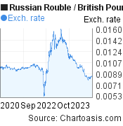 3 years Russian Rouble-British Pound chart. RUB-GBP rates, featured image