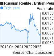 5 years Russian Rouble-British Pound chart. RUB-GBP rates, featured image