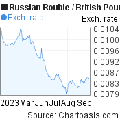 6 months Russian Rouble-British Pound chart. RUB-GBP rates, featured image