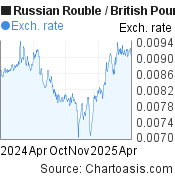 Russian Rouble-British Pound chart. RUB-GBP rates, featured image