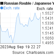 Russian Rouble to Japanese Yen (RUB/JPY) 1 month forex chart, featured image