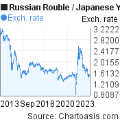 Russian Rouble to Japanese Yen (RUB/JPY) 10 years forex chart, featured image