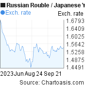 Russian Rouble to Japanese Yen (RUB/JPY) 3 months forex chart, featured image