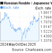 Russian Rouble-Japanese Yen chart. RUB-JPY rates, featured image