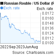 Russian Rouble to US Dollar (RUB/USD) 1 year forex chart, featured image