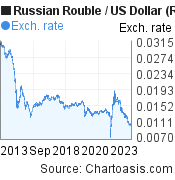 Russian Rouble to US Dollar (RUB/USD) 10 years forex chart, featured image