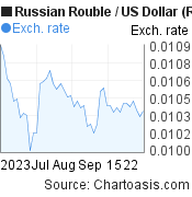 Russian Rouble to US Dollar (RUB/USD) 2 months forex chart, featured image