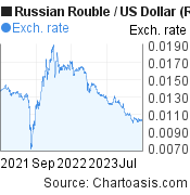 Russian Rouble to US Dollar (RUB/USD) 2 years forex chart, featured image