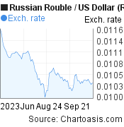 Russian Rouble to US Dollar (RUB/USD) 3 months forex chart, featured image