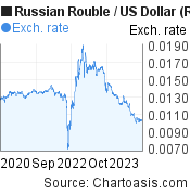 Russian Rouble to US Dollar (RUB/USD) 3 years forex chart, featured image