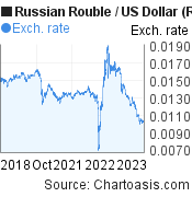 Russian Rouble to US Dollar (RUB/USD) 5 years forex chart, featured image