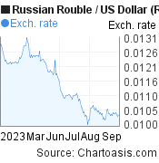 Russian Rouble to US Dollar (RUB/USD) 6 months forex chart, featured image