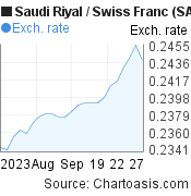 Saudi Riyal to Swiss Franc (SAR/CHF) 1 month forex chart, featured image