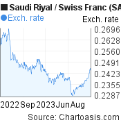 1 year Saudi Riyal-Swiss Franc chart. SAR-CHF rates, featured image