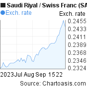 2 months Saudi Riyal-Swiss Franc chart. SAR-CHF rates, featured image
