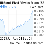 Saudi Riyal to Swiss Franc (SAR/CHF) 3 months forex chart, featured image