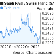 3 years Saudi Riyal-Swiss Franc chart. SAR-CHF rates, featured image