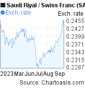 6 months Saudi Riyal-Swiss Franc chart. SAR-CHF rates, featured image