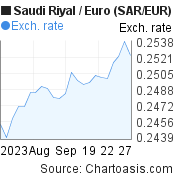 1 month Saudi Riyal-Euro chart. SAR-EUR rates, featured image