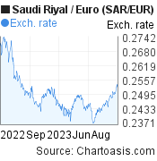 1 year Saudi Riyal-Euro chart. SAR-EUR rates, featured image