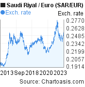 10 years Saudi Riyal-Euro chart. SAR-EUR rates, featured image