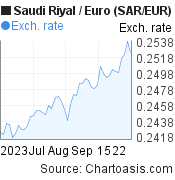 2 months Saudi Riyal-Euro chart. SAR-EUR rates, featured image