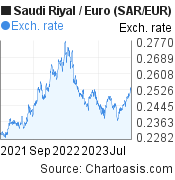 2 years Saudi Riyal-Euro chart. SAR-EUR rates, featured image