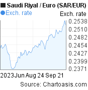 3 months Saudi Riyal-Euro chart. SAR-EUR rates, featured image