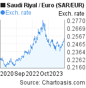 3 years Saudi Riyal-Euro chart. SAR-EUR rates, featured image