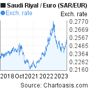 5 years Saudi Riyal-Euro chart. SAR-EUR rates, featured image