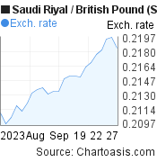 1 month Saudi Riyal-British Pound chart. SAR-GBP rates, featured image