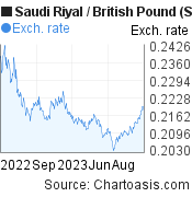 1 year Saudi Riyal-British Pound chart. SAR-GBP rates, featured image