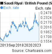 10 years Saudi Riyal-British Pound chart. SAR-GBP rates, featured image