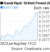 2 months Saudi Riyal-British Pound chart. SAR-GBP rates, featured image