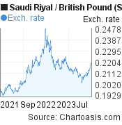 2 years Saudi Riyal-British Pound chart. SAR-GBP rates, featured image