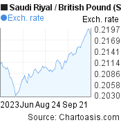3 months Saudi Riyal-British Pound chart. SAR-GBP rates, featured image