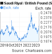 5 years Saudi Riyal-British Pound chart. SAR-GBP rates, featured image