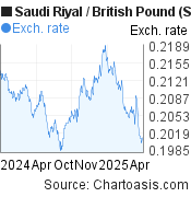 Saudi Riyal-British Pound chart. SAR-GBP rates, featured image