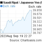 1 month Saudi Riyal-Japanese Yen chart. SAR-JPY rates, featured image