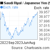 1 year Saudi Riyal-Japanese Yen chart. SAR-JPY rates, featured image