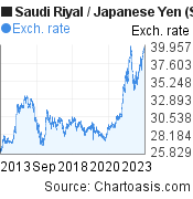 10 years Saudi Riyal-Japanese Yen chart. SAR-JPY rates, featured image