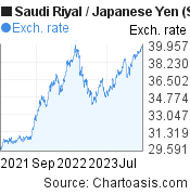 2 years Saudi Riyal-Japanese Yen chart. SAR-JPY rates, featured image