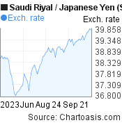 3 months Saudi Riyal-Japanese Yen chart. SAR-JPY rates, featured image