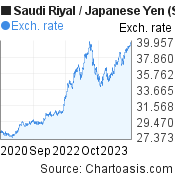 Saudi Riyal to Japanese Yen (SAR/JPY) 3 years forex chart, featured image