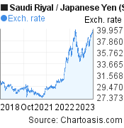 Saudi Riyal to Japanese Yen (SAR/JPY) 5 years forex chart, featured image