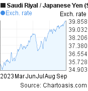 6 months Saudi Riyal-Japanese Yen chart. SAR-JPY rates, featured image