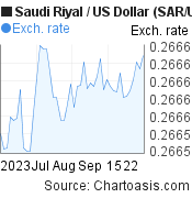 Saudi Riyal to US Dollar (SAR/USD) 2 months forex chart, featured image
